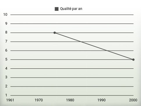 Qualité par an