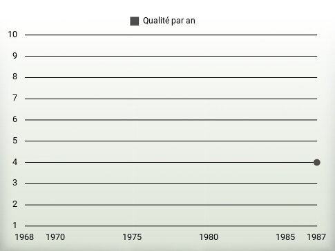 Qualité par an