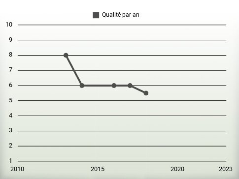 Qualité par an