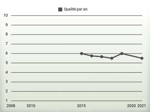 Qualité par an