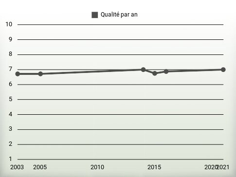 Qualité par an