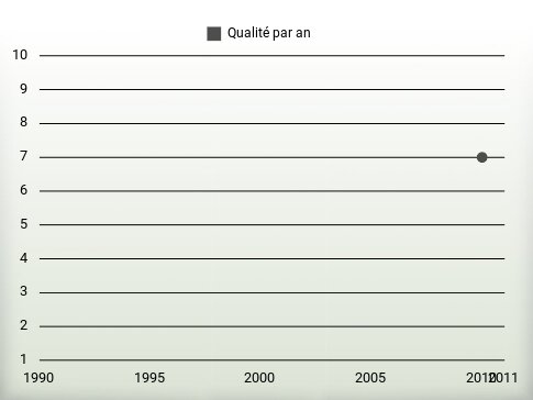 Qualité par an