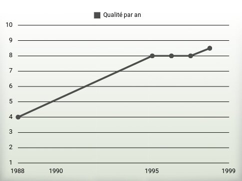 Qualité par an