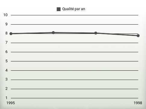 Qualité par an