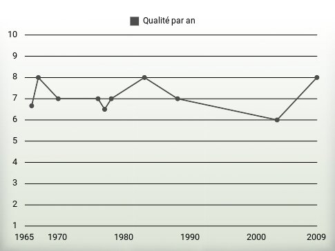 Qualité par an