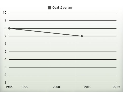 Qualité par an