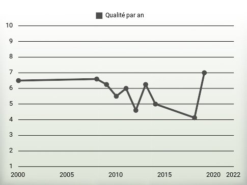 Qualité par an