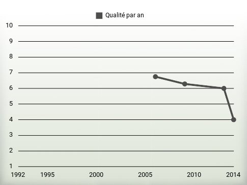 Qualité par an