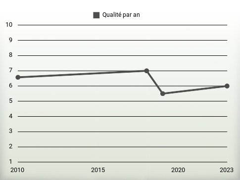 Qualité par an