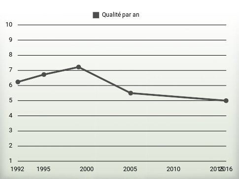 Qualité par an