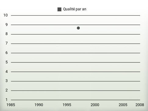 Qualité par an