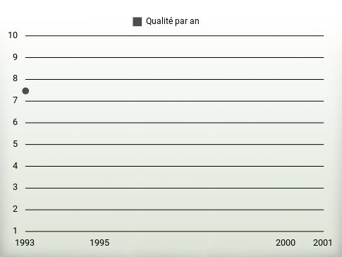 Qualité par an