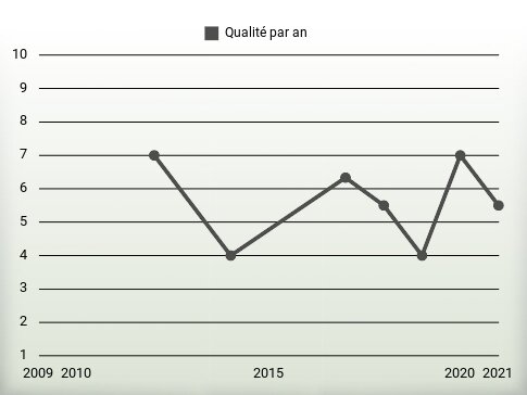 Qualité par an