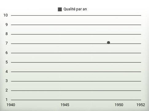 Qualité par an