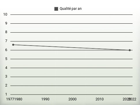 Qualité par an