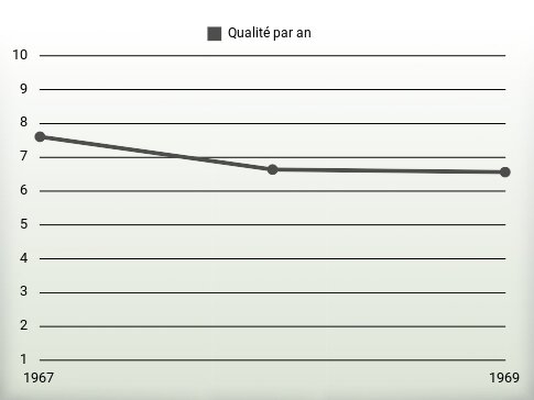 Qualité par an