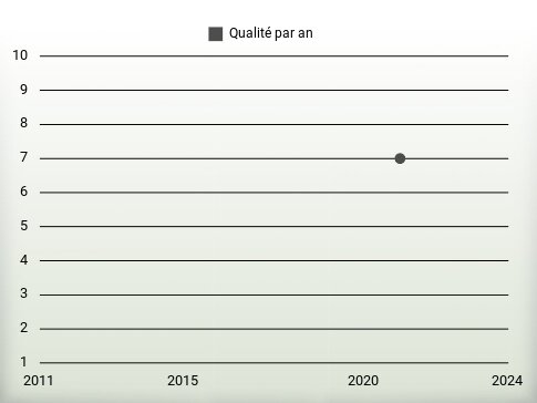 Qualité par an