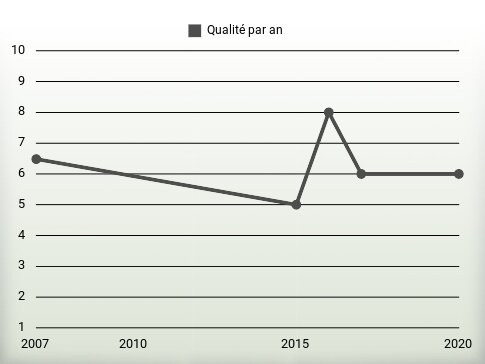 Qualité par an