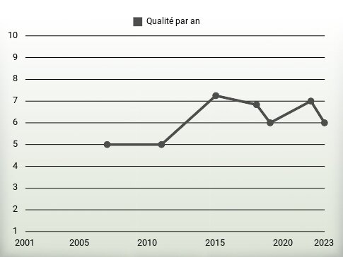 Qualité par an