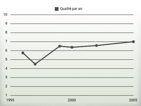 Qualité par an