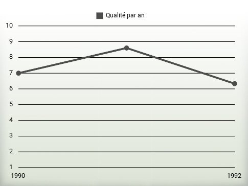 Qualité par an