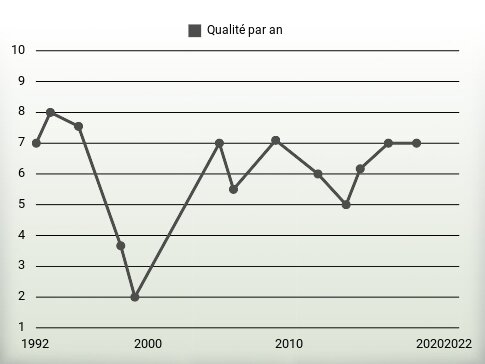 Qualité par an