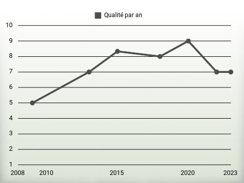 Qualité par an