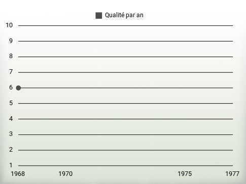 Qualité par an