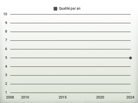 Qualité par an