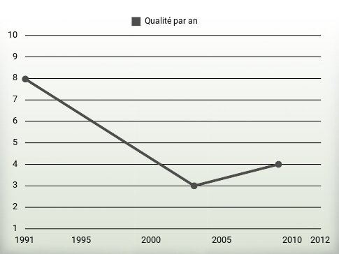 Qualité par an