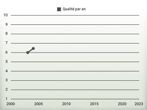 Qualité par an