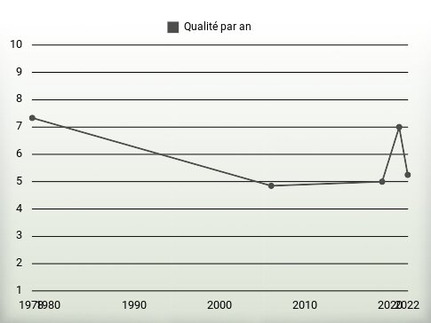 Qualité par an