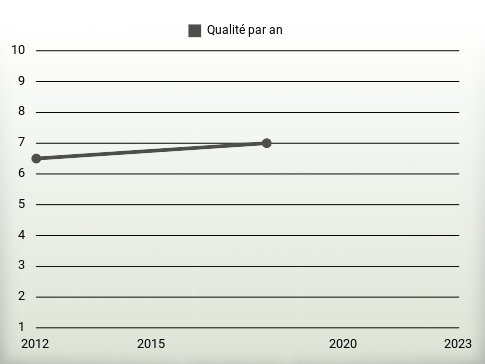 Qualité par an