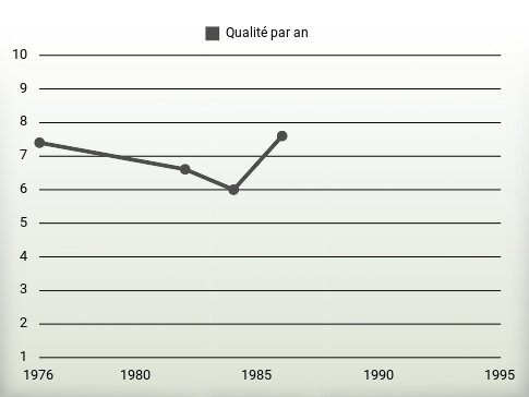 Qualité par an