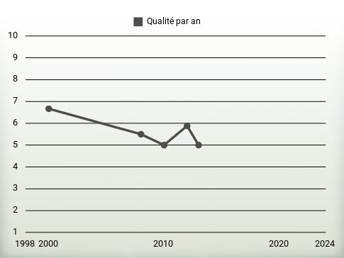 Qualité par an