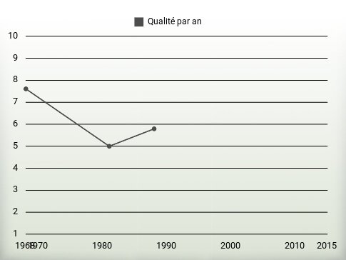 Qualité par an