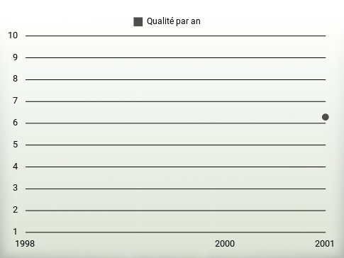 Qualité par an