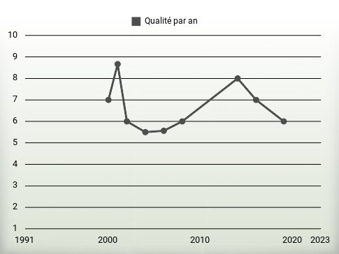 Qualité par an