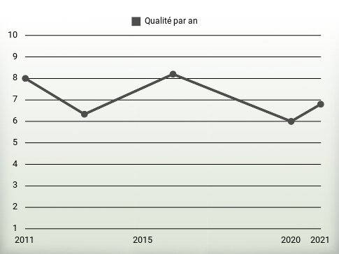 Qualité par an