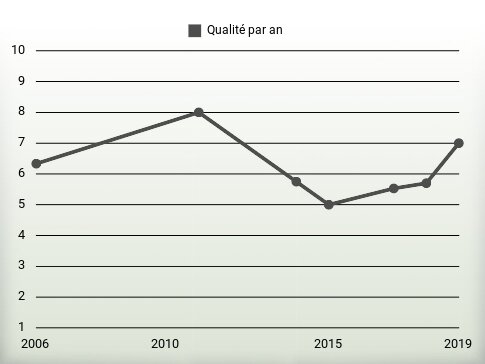 Qualité par an