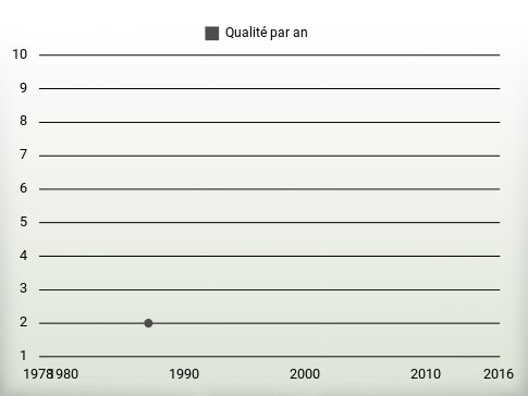 Qualité par an