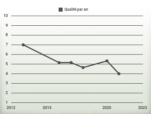 Qualité par an