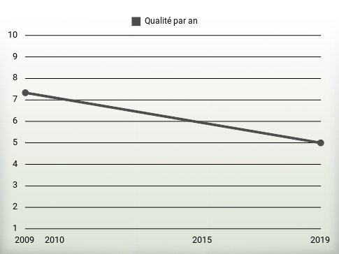 Qualité par an