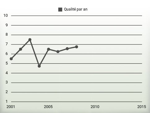 Qualité par an