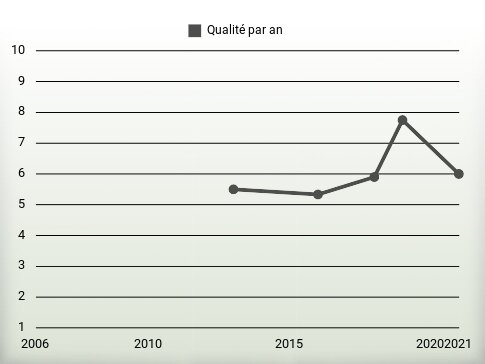 Qualité par an