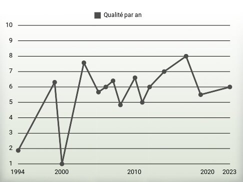 Qualité par an