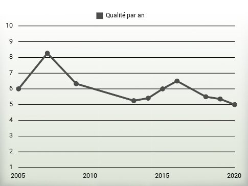 Qualité par an