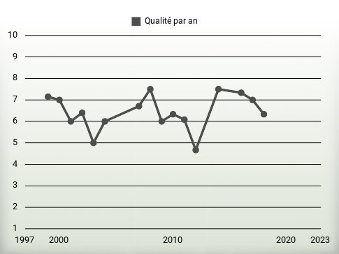 Qualité par an