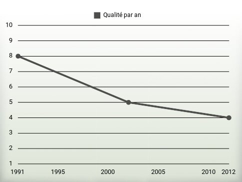 Qualité par an