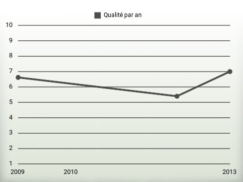 Qualité par an